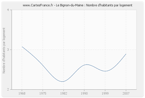 Le Bignon-du-Maine : Nombre d'habitants par logement